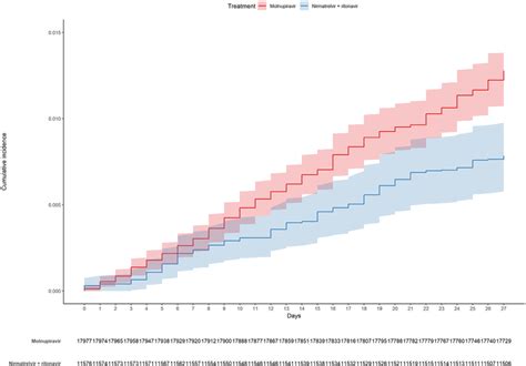 Cumulative Incidence Plot Weight Adjusted Download Scientific Diagram