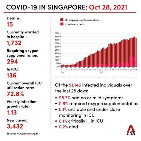 Singapore reports 3,432 new COVID-19 cases, down by more than 1,800 from the previous day; 15 ...