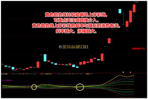 通达信金牛起爆介入主升副图指标，擒牛抓妖指标 金指标研习社