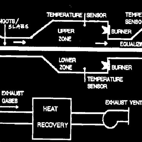 Construction Schematic Of The Three Zone Mw Pusher Furnace Rzs