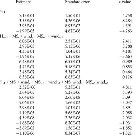 Parameter Estimates Standard Errors T Values And Significance Levels