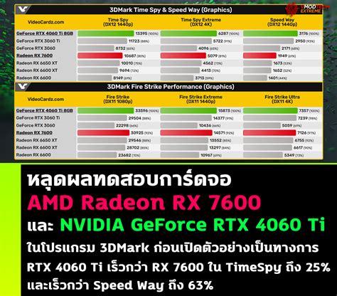 หลุดผลทดสอบการ์ดจอ Amd Radeon Rx 7600 และ Nvidia Geforce Rtx 4060 Ti ใน