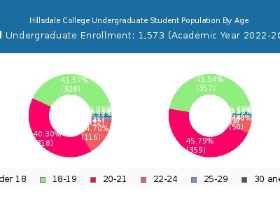 Hillsdale College Student Population And Demographics