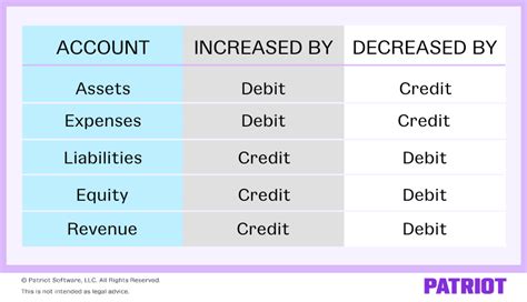 Accounting Debit Or Credit Chart Ledger Credits Debits General Chart