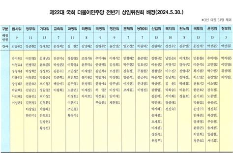 제22대 국회 더불어민주당 전반기 상임위원회 배정2024530