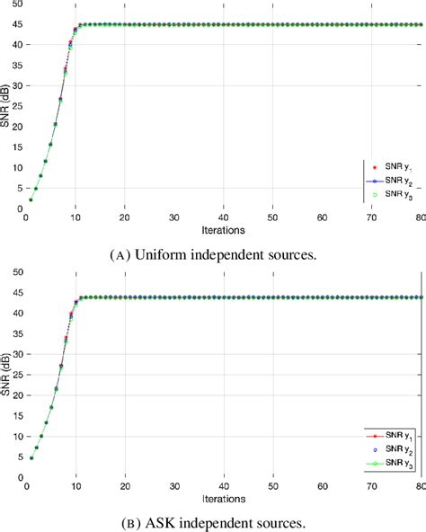 Figure 1 From Blind Source Separation Using Hellinger Divergence And