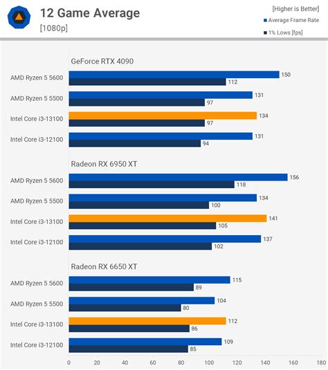 Intel Core I3 13100 Vs Amd Ryzen 5 5600 Tech Tribune France