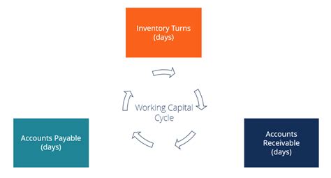 Working Capital Cycle - Understanding the Working Capital Cycle