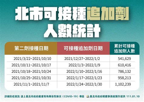 新冠疫苗第3劑預約爆滿 北市114加開網站預約、增7處中型接種站 蕃新聞