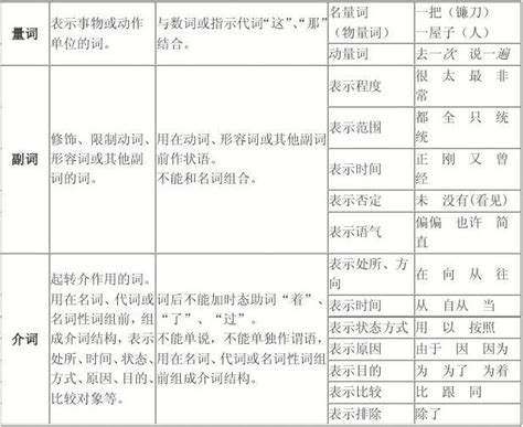 现代汉语词类表和语法表word文档在线阅读与下载无忧文档