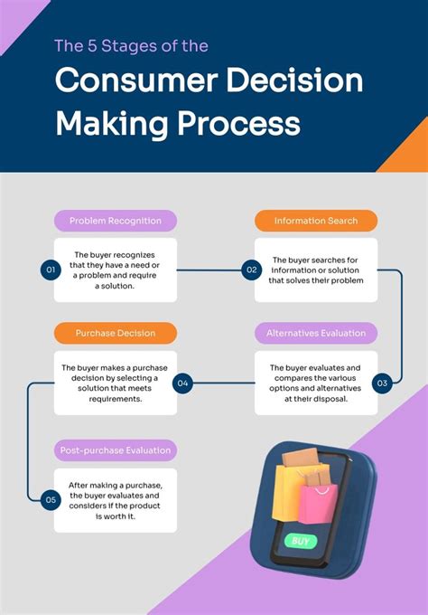 The Stages Of The Consumer Decision Making Process Infographic