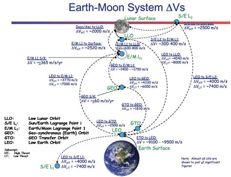 Beyond Low Earth Orbit