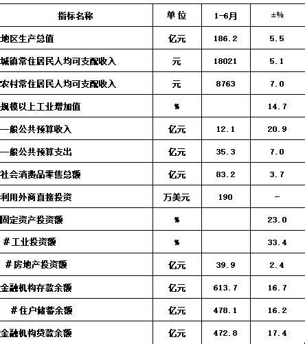 2022年1 6月全县主要经济指标情况舒城县人民政府