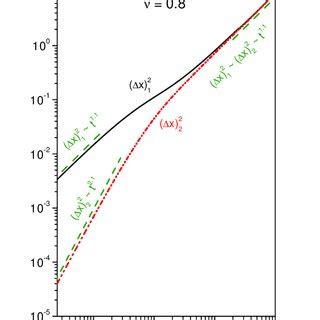 Behavior Of The Mean Square Displacement Obtained From Equations