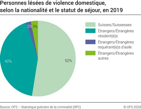 Violence Domestique Personnes Lésées Selon La Nationalité Et Le Statut