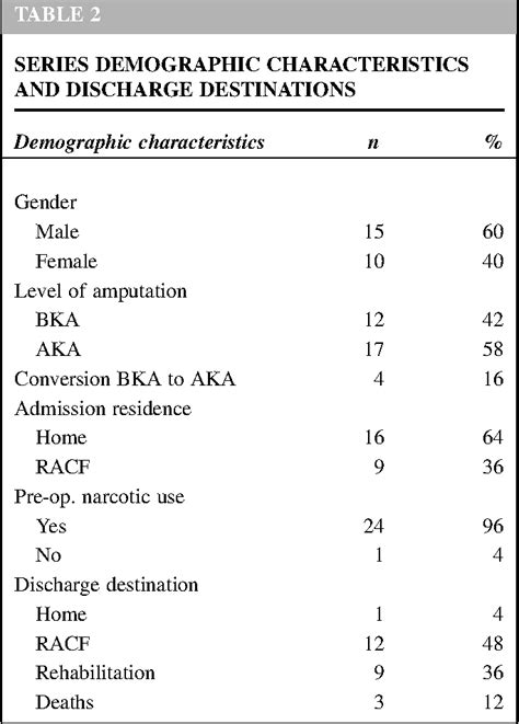 Table 2 From Patient Outcomes Following Lower Leg Major Amputations For Peripheral Arterial