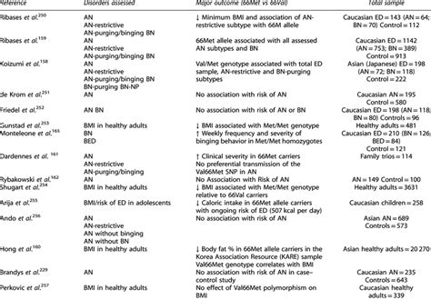 Association Of The Bdnf Gene Val Met Polymorphism With Bmi And Eating