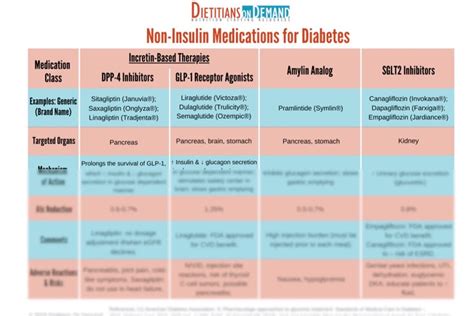 Non-Insulin Diabetes Medications | Infographic – Dietitians On Demand