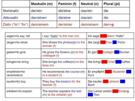 Dative And Accusative In German Teaching Resources