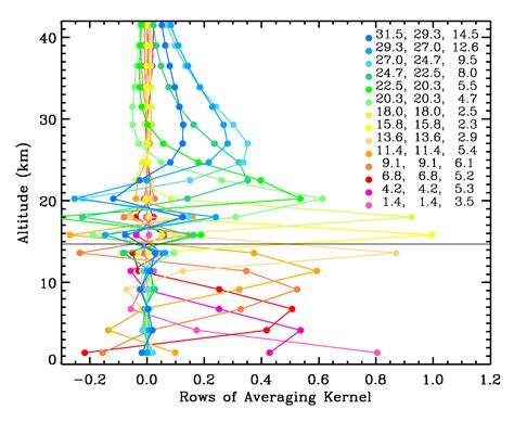 Airborne Based Tropospheric Ozone