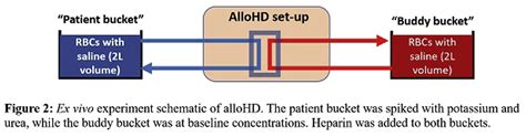 Sat 066 Allo Hemodialysis A Novel Extracorporeal Technique To Treat