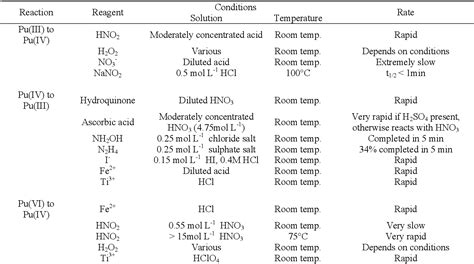 Table 1 From Determination Of Plutonium Isotopes In Waters And