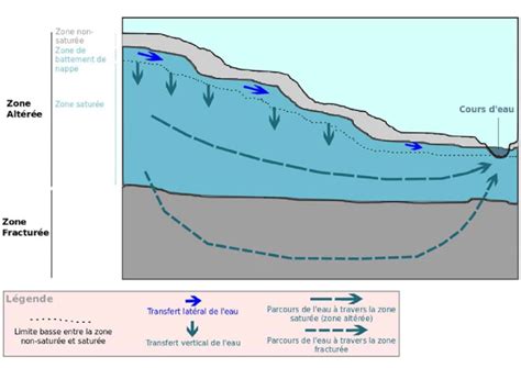 Coupe schématique d un aquifère de socle fracturé présentant la