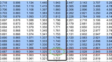 How To Use The T Distribution Table Ml Vidhya