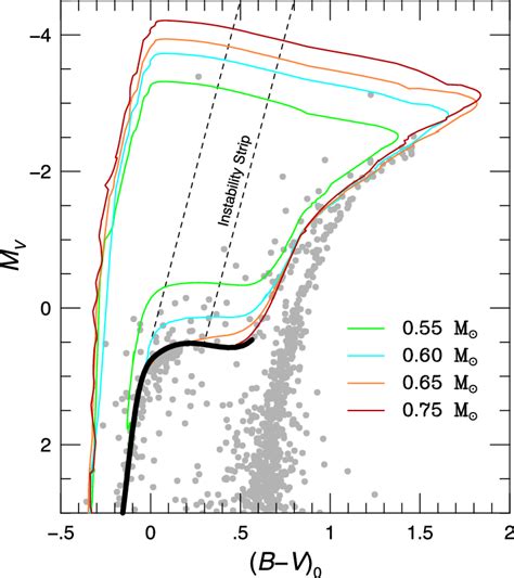 Color Magnitude Diagram Showing Four Post Red Giant Evolutionary Tracks