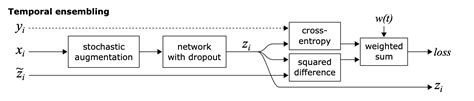 A Primer On Semi Supervised Learning — Part 2 By Neeraj Varshney Analytics Vidhya Medium