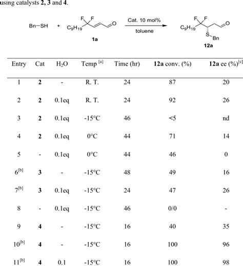 Asymmetric Organocatalyzed Addition Of Benzylthiol On Gem Difluoro