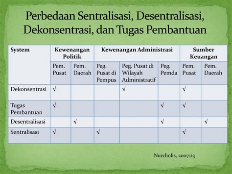 Ppt Kerangka Teori Desentralisasi Powerpoint Presentation Free