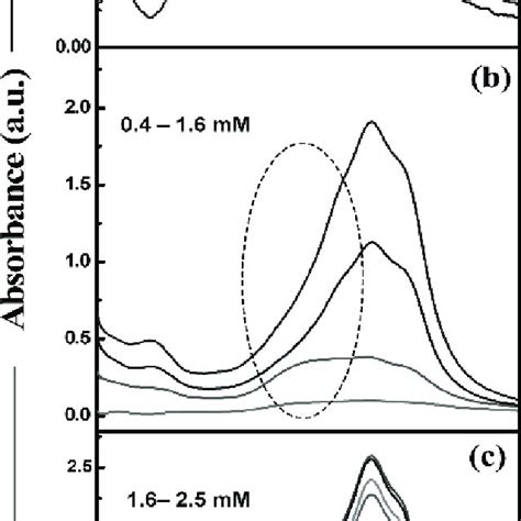 Compiled Uv Visible Spectra Of Curcumin At Pre Micellarm Icellar And