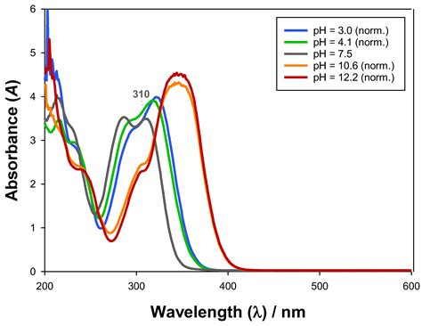 Molecules Free Full Text Extraction Of Gallic Acid And Ferulic Acid