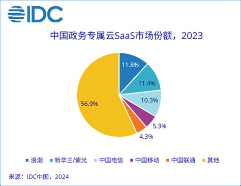 Idc：中国政务云市场规模达7945亿，大模型引领市场新增长