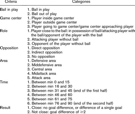 Criteria And Categories Defining The Game Situation Download