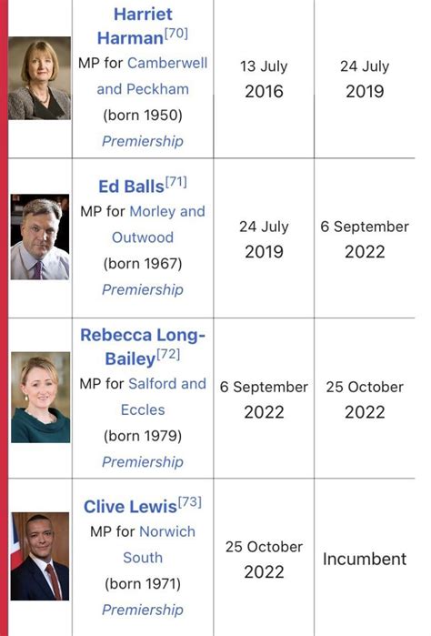 The List Of Uk Prime Ministers If The Parties Were Switched 1979 2023