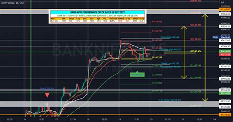 Bank Nifty Levels And Strategy For 20 Oct 2022 For Nse Banknifty By