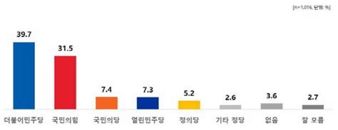 국민 10명 중 4명 절대로 민주당 안 찍는다 네이트 뉴스