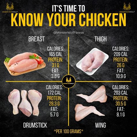 The Benefits Of Chicken For Extreme Training And Growth Gymguider