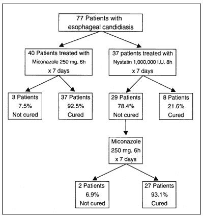 Figure - Evaluating Diagnosis and Treatment of Oral and Esophageal ...