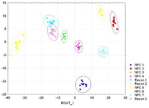 Discriminant Function Analysis Dfa Of The Physical Data With 101