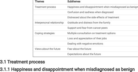 Summary Of Themes And Subthemes Download Scientific Diagram