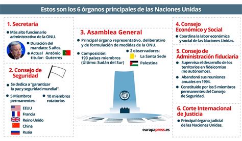 La Onu ¿qué Es ¿cómo Funciona