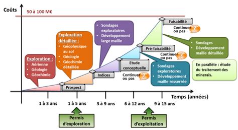 Prospection exploration et évaluation économique des ressources