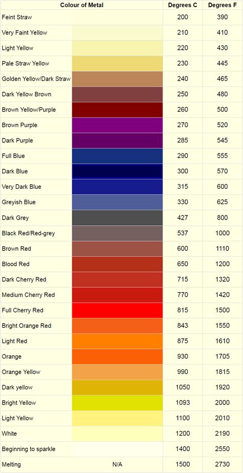 The Color Spectrum Of Heated Steel Adafruit Industries Makers