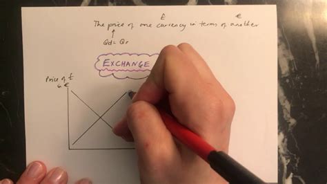 Exchange Rates Diagram To Illustrate Appreciation Or Depreciation