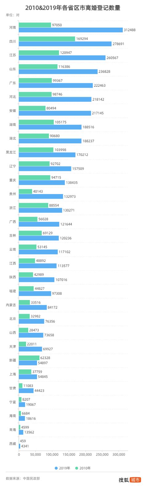 2019全国婚姻图鉴：河南结婚人数最多 天津、重庆离婚率超北京 搜狐大视野 搜狐新闻