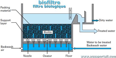 Filtre à sable définition et explications