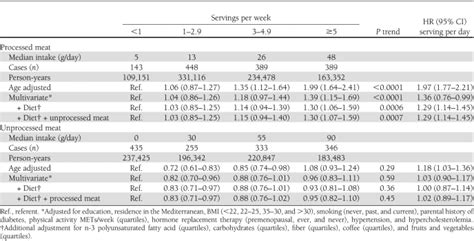 Age Adjusted And Multivariate Adjusted Hrs 95 Cis Of Type 2 Diabetes Download Scientific